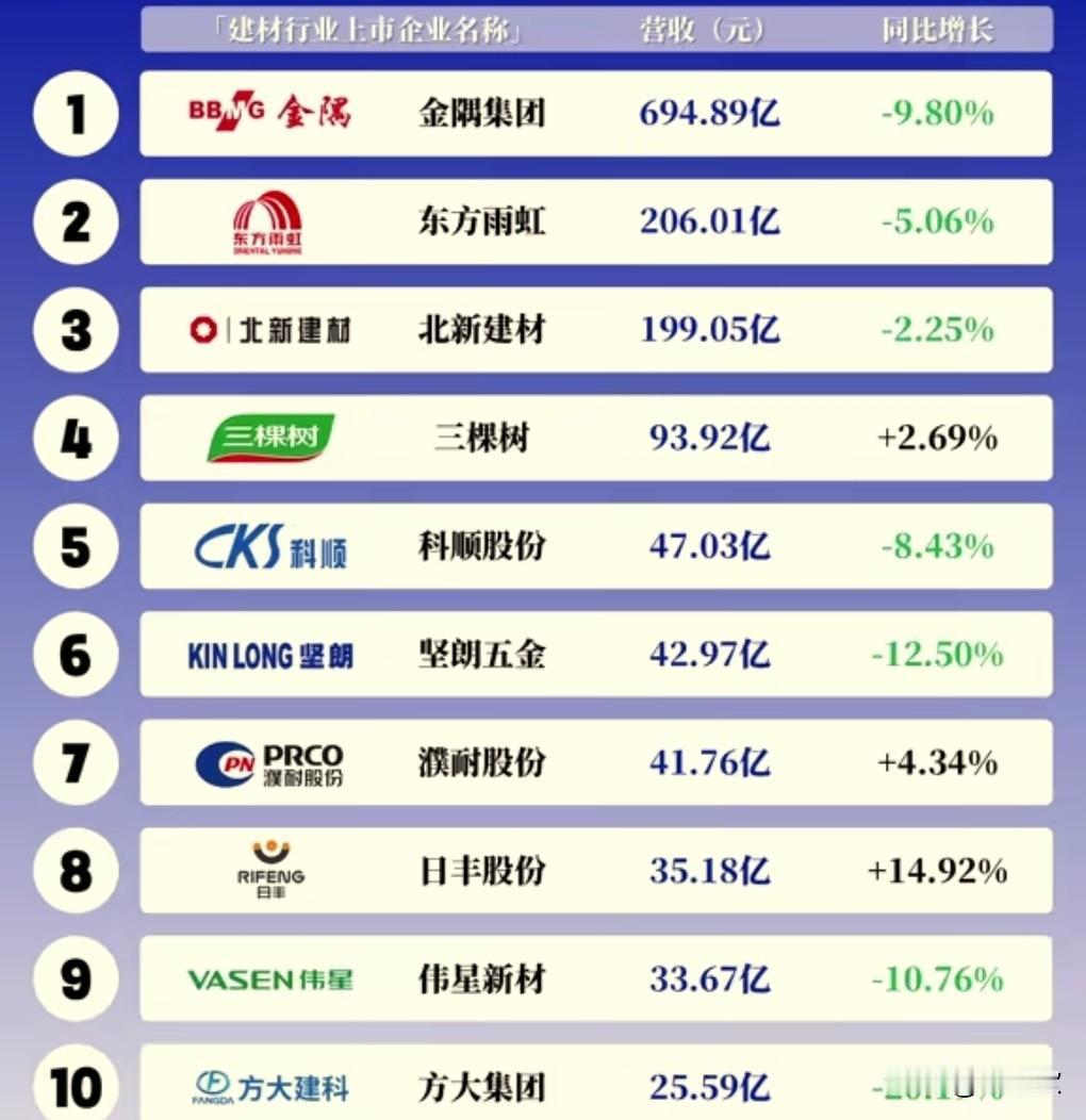 这是我国22家建材上市企业2025年前三季度营收的前十名。虽然金隅集团营收同比下