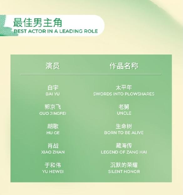 “上海白玉兰奖”今天正式公布了提名获奖名单，来看看有没有你们喜欢的演员或者电视剧