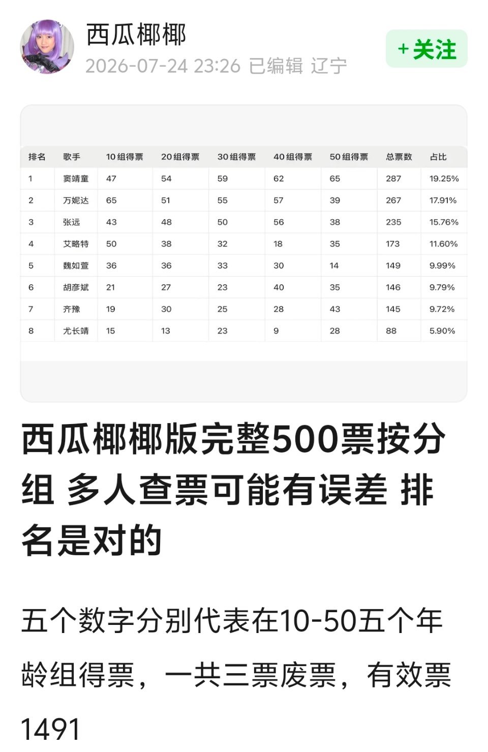 歌手排名歌手组查票窦靖童287万妮达267张远235艾略特173魏如萱149胡彦