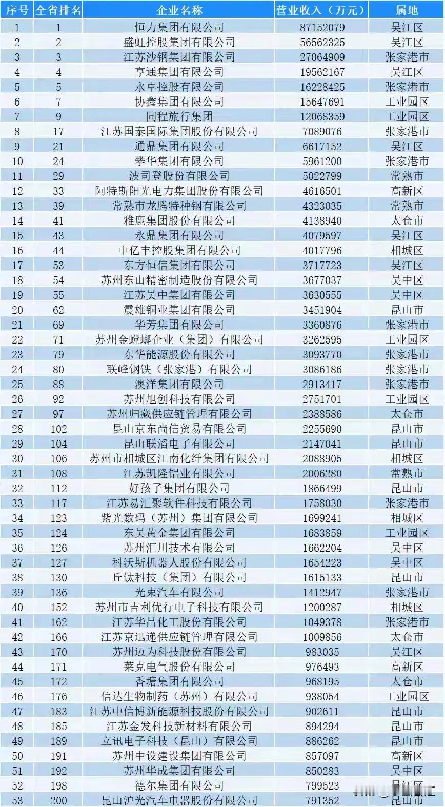 苏州在“江苏民企200强”中上榜53家，我没有震惊。

但是得知苏州在“制造业1