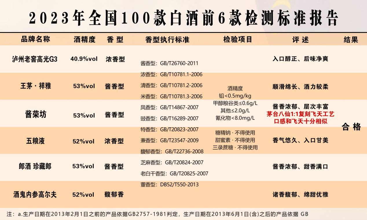 突发事件！我国白酒抽检结果被媒体曝光，以下6款酒是100%纯粮酒，不含一滴香精和