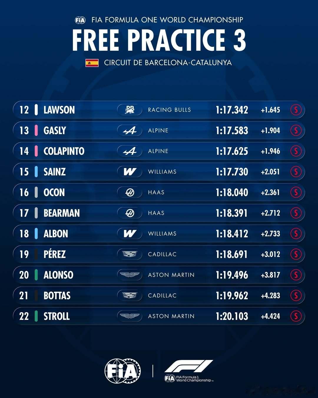 第三节练习赛成绩🇪🇸 FIA2026F1巴塞罗那大奖赛