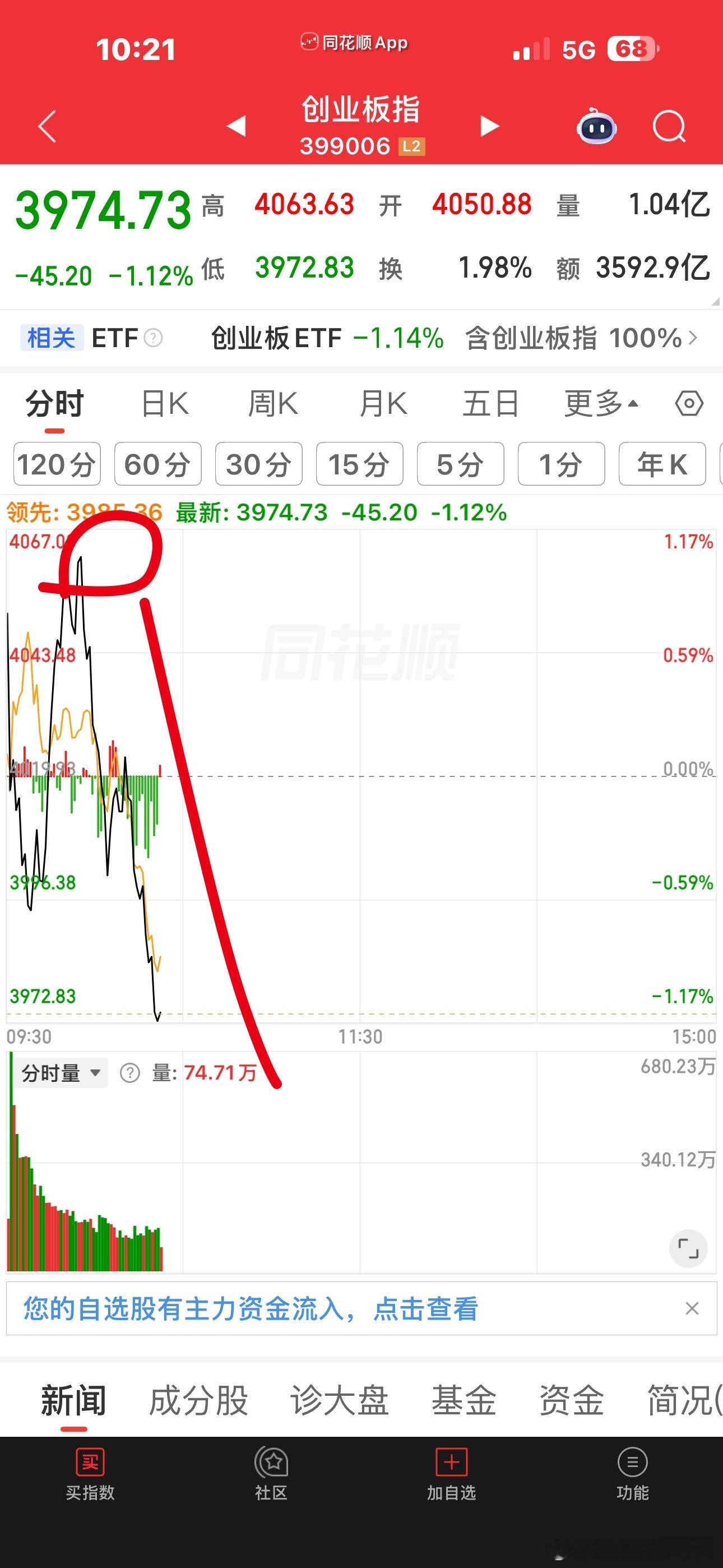 人家涨的时候都不跟，跌的时候都跟的挺欢的分时都几乎一样。。。大无语。。。创业板跌