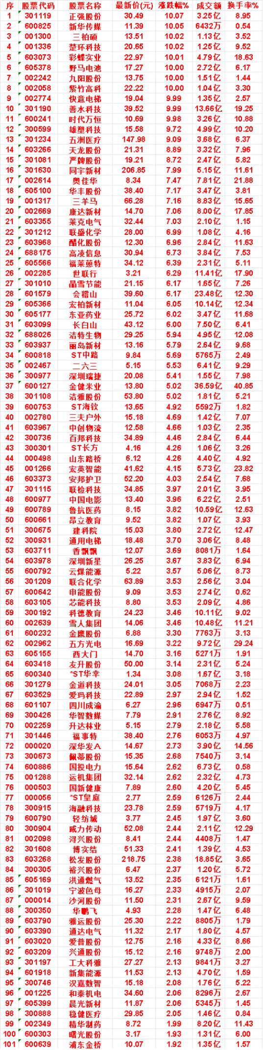 10月8日，均线多头排列的名单汇总一览

正强股份：涨跌幅 10.07%，成交额