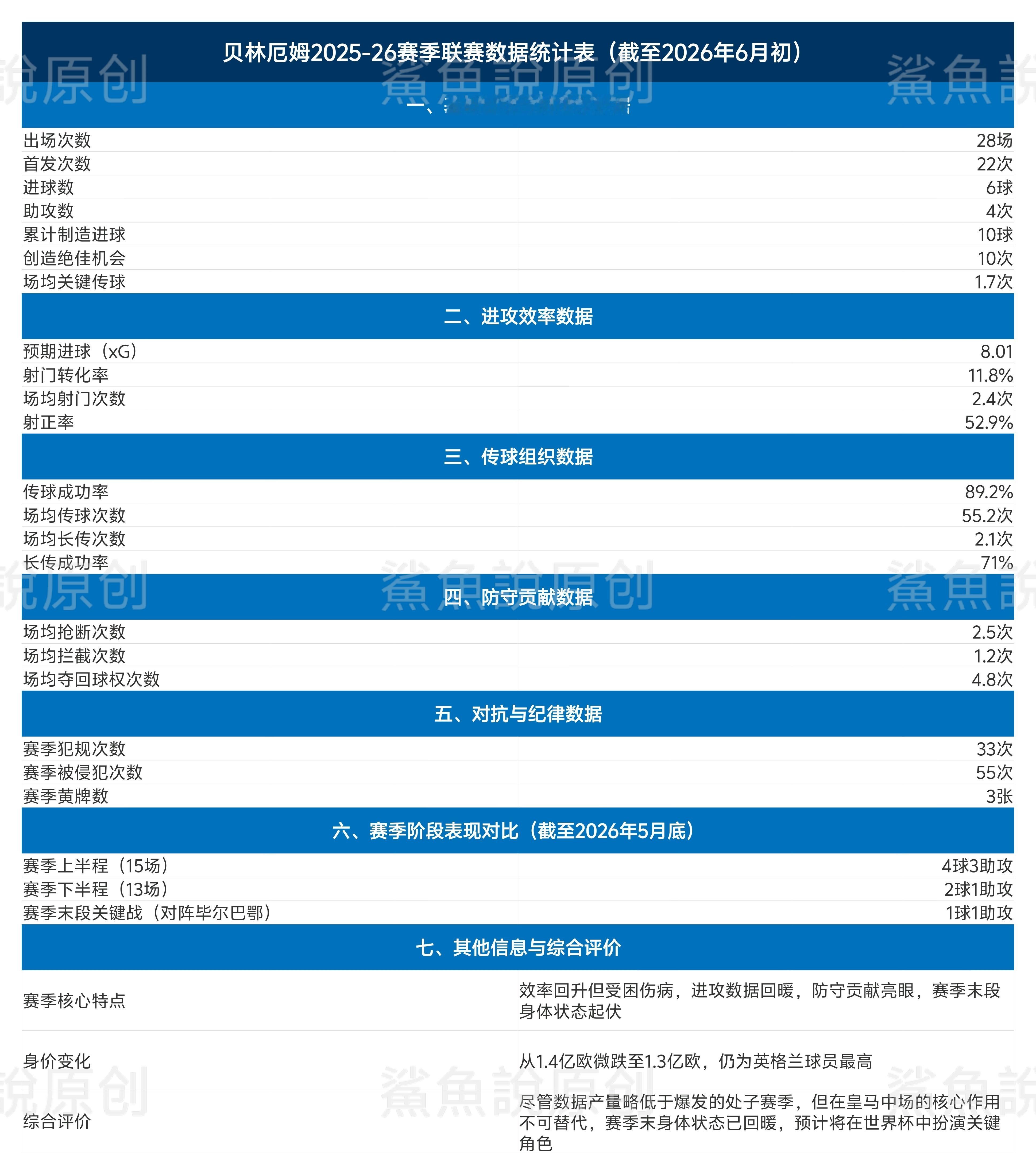 ！！！我统计了一下贝林厄姆最近一年的比赛数据，以便大家直观的看到他现在的状态。围