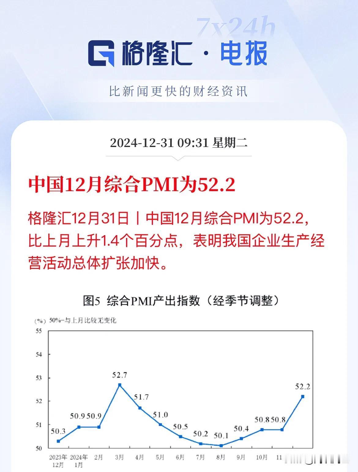 最新数据：中国12月综合PMI数据回升1.4个百分点，录得52.2

12月制造