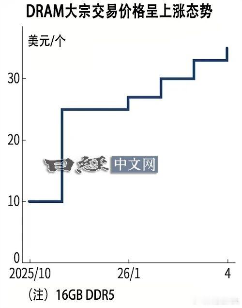 半导体存储器DRAM价格持续飙升，用于PC的DDR5在4月大宗交易中以每个约35