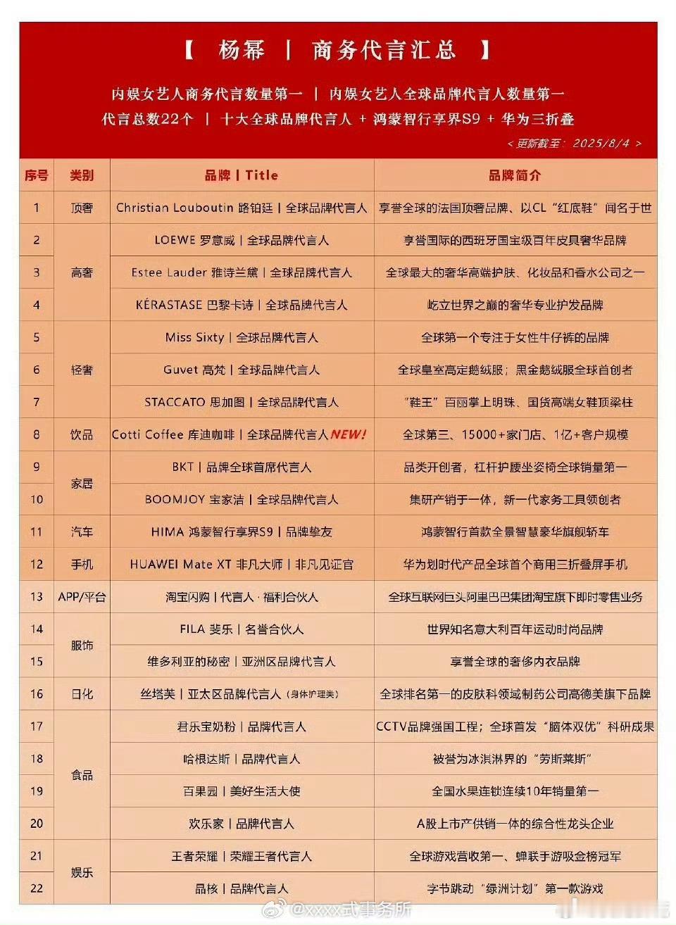 杨幂2025第5个新商务正式官宣，又一个全球代言长红十数年的女顶 ​​​