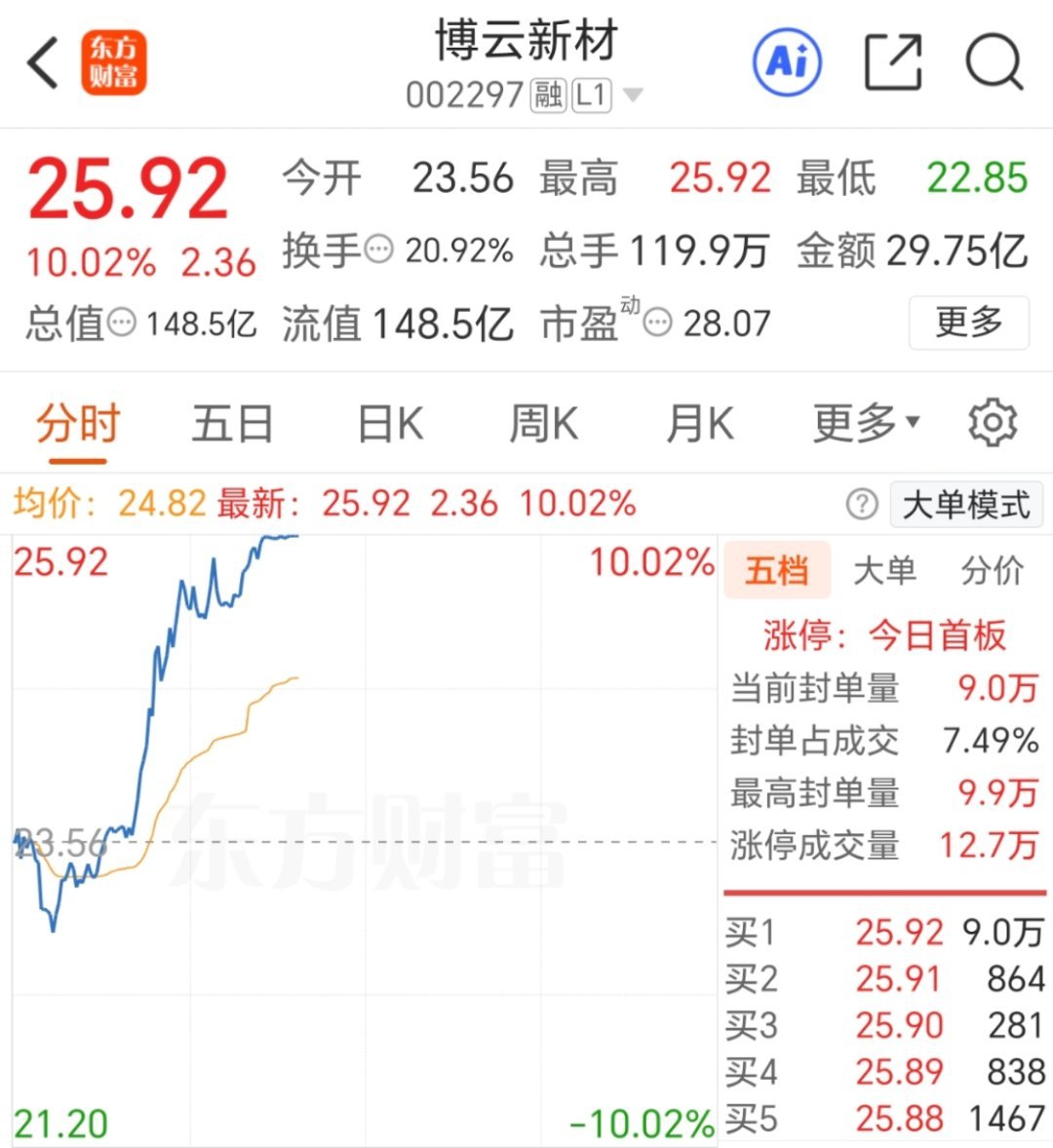 博云新材 002297 成功拿下，别忘了点赞