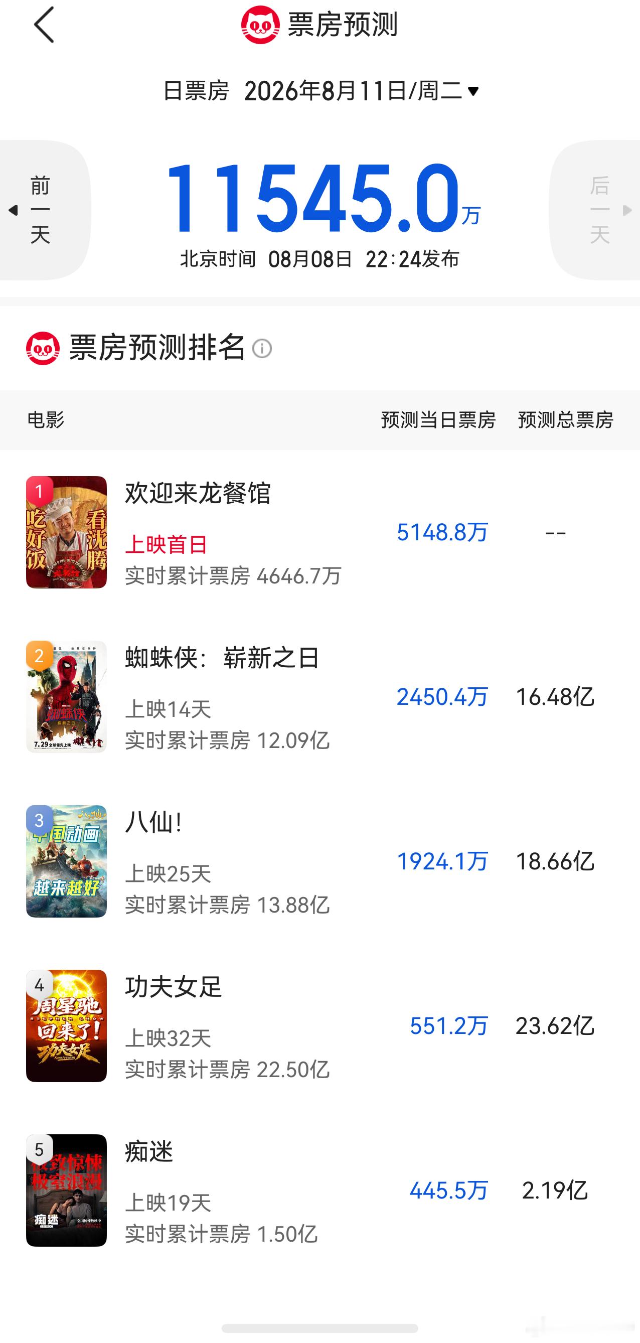 听听温特怎么说 《欢迎来龙餐馆》 猫眼灯塔预测首日五六千万。 
