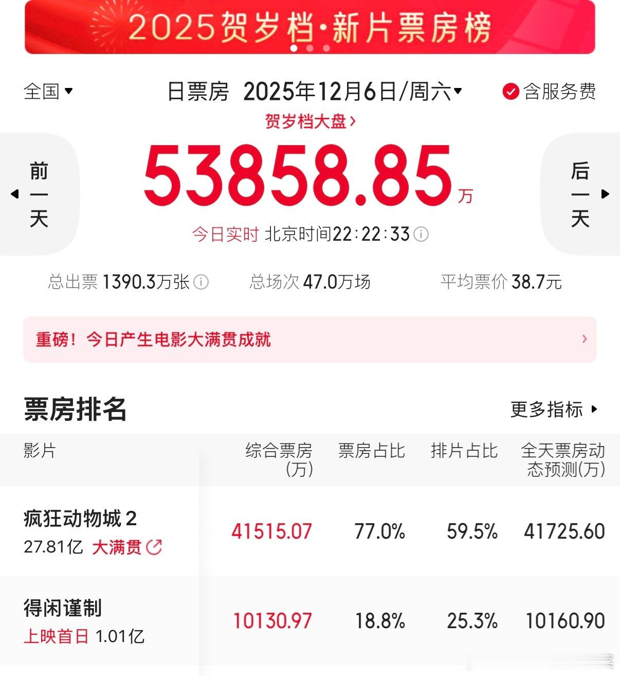 得闲谨制首日票房破亿 