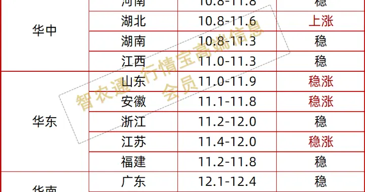 多地悄然飘红，年后这波行情养户须提前布局！丨附明日12.12猪价