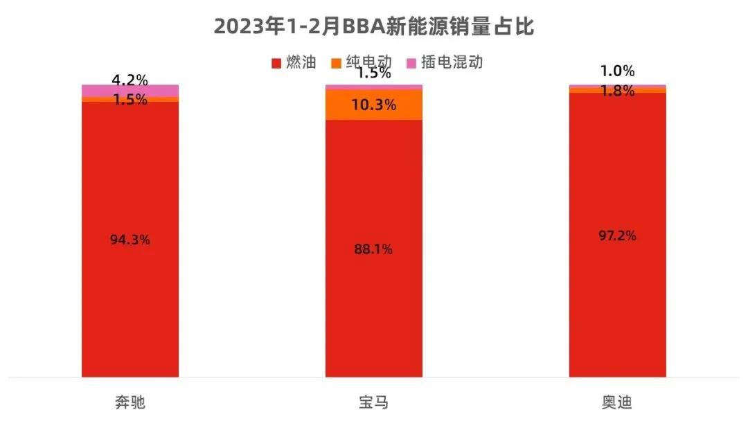 BBA里，宝马电动化的表现目前是最强的，奔驰次之，奥迪较弱。

1-2月，宝马新
