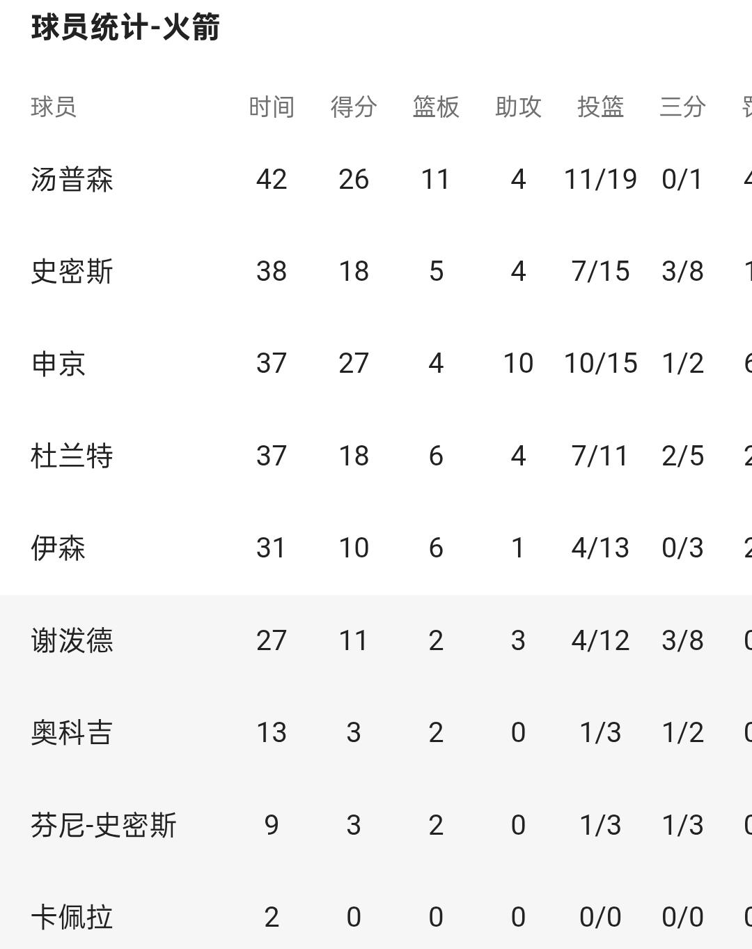 火箭队输球的罪人：伊森与谢泼德。两人合计25投8中，三分球11投3中。正是他们的