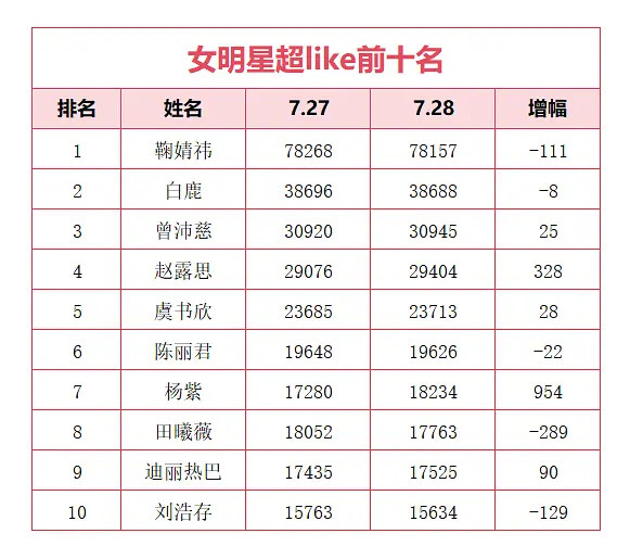超like前十的女明星里 杨紫的增幅又是最高的 将近一千杨紫