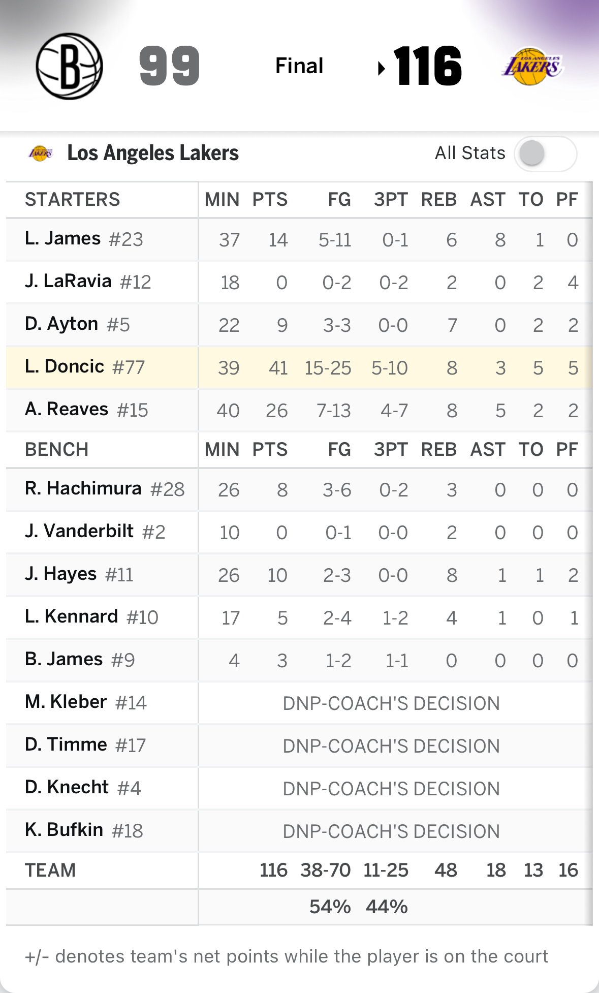 【战报】结束连续客场回到主场，湖人116-99战胜篮网东契奇40分8篮板3助攻3