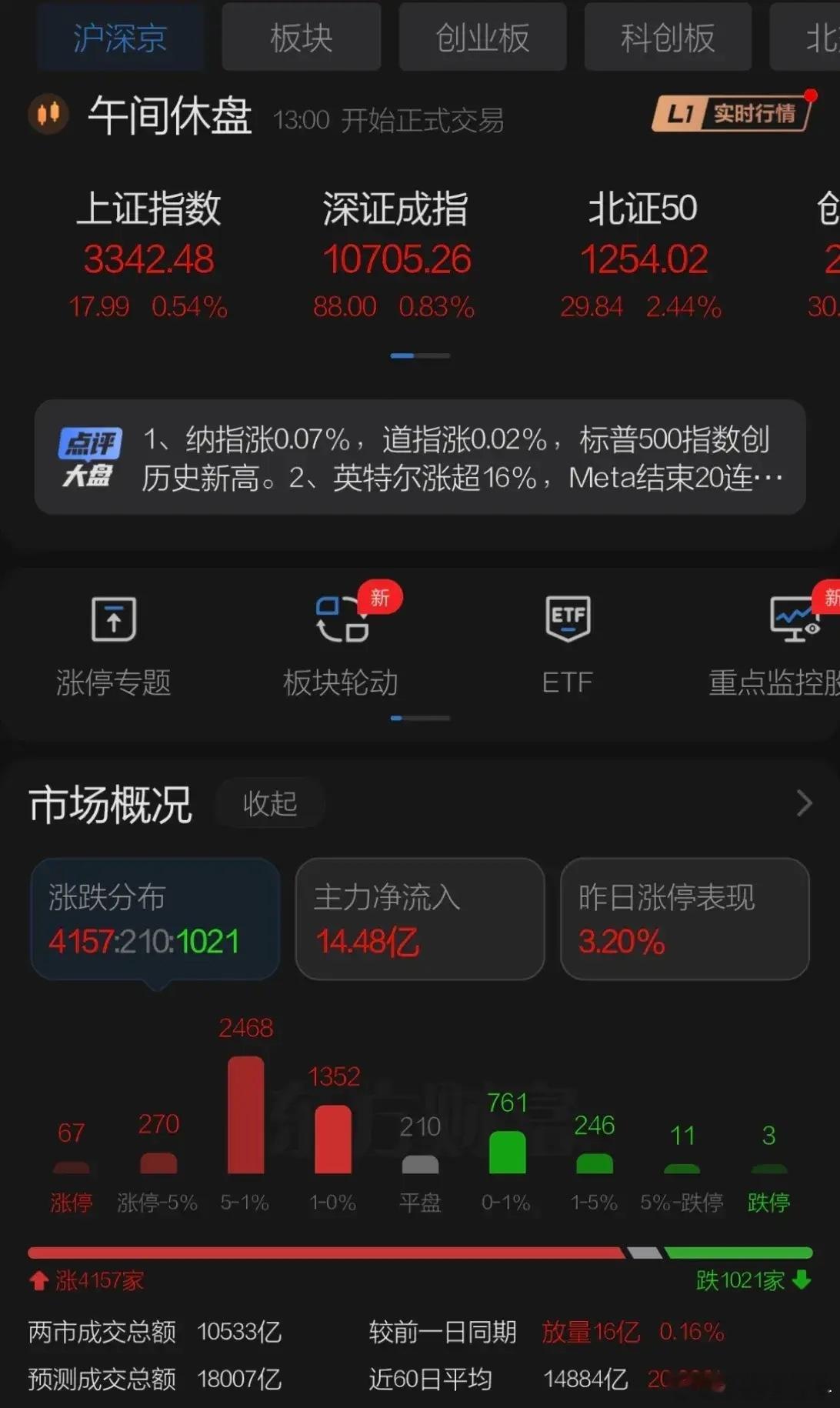 周三上午A股表现较好指数震荡炒个股延续，指数几乎反包成交持平，个股热点在机器人和