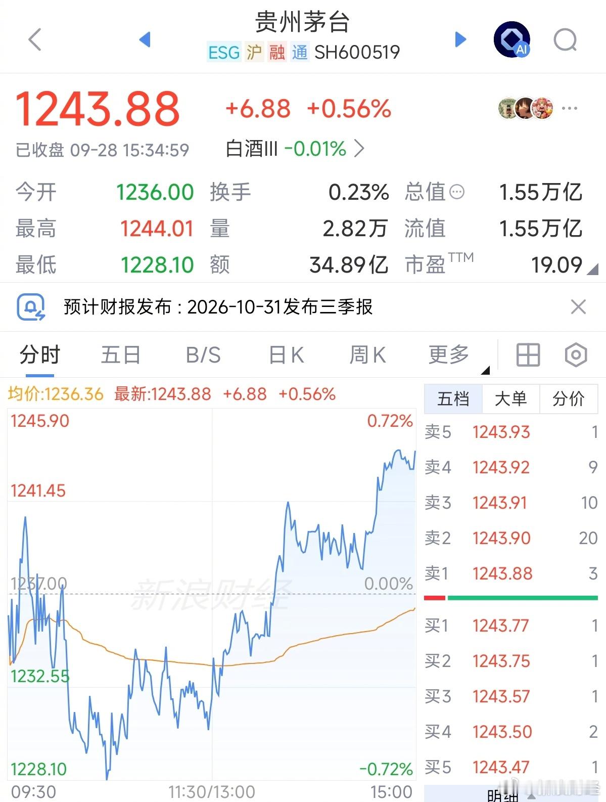 【段永平曾多次发帖唱多茅台】9月28日，著名投资人段永平在社交平台晒出购买茅台股