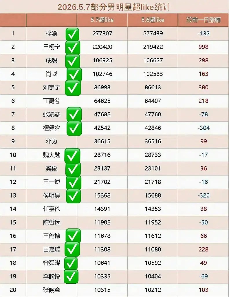 🥜超like前20有15个人捐了，🌸前20有15个（更新中）🥜超like前