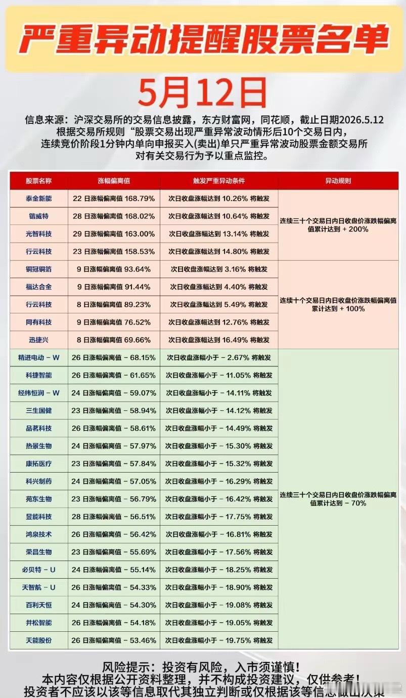 5月12日严重异动提醒名单！有9只股票因为连续大涨即将触发证监会规定的异动监管红