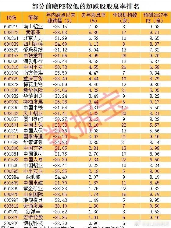 低估值高股息超跌股盘点：安全边际与分红回报双优标的解析！本次梳理的个股均年内从高