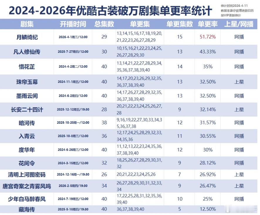 唐宫跟着🐏8一起单更几集，跟犯了天条一样😂 