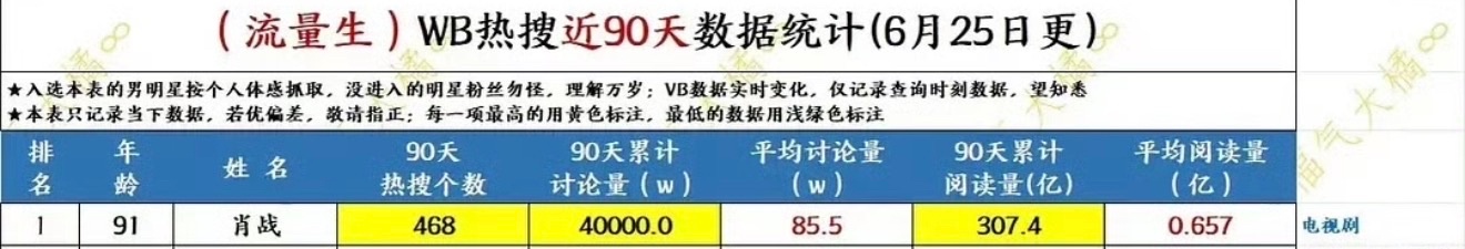 2025和2026（上半年）热搜数量哪个艺人最多哇哦，怪不得进去的yxh说自己跟