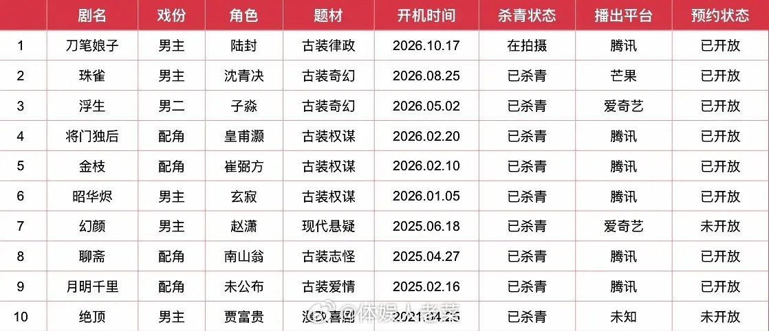 邓凯已经有十部待播剧了，五部主角一部男二，居然各个平台都有，资源这么广，明年看来