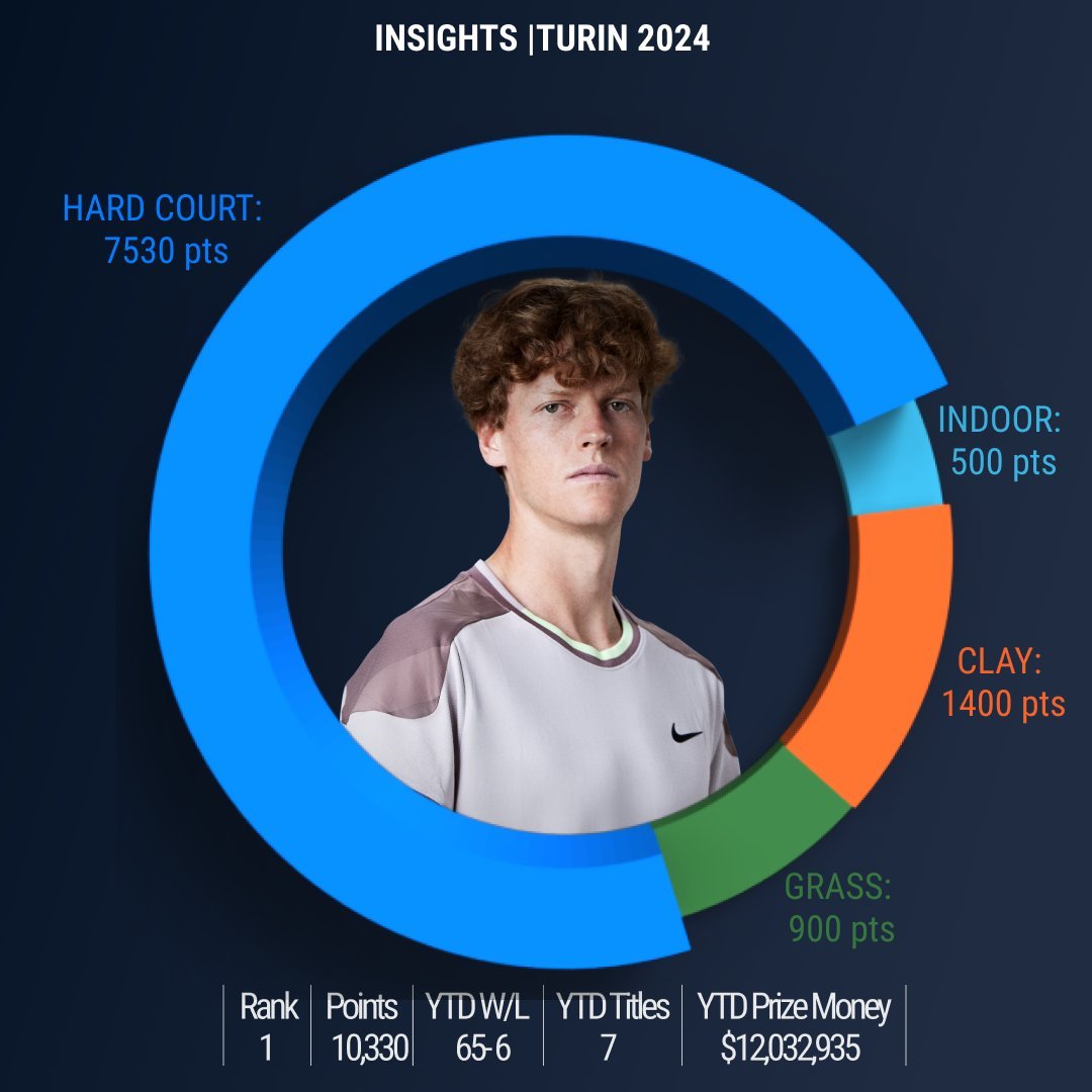 Tennis Insighs 统计当前世界排名前四的说，在本赛季的积分构成。分别