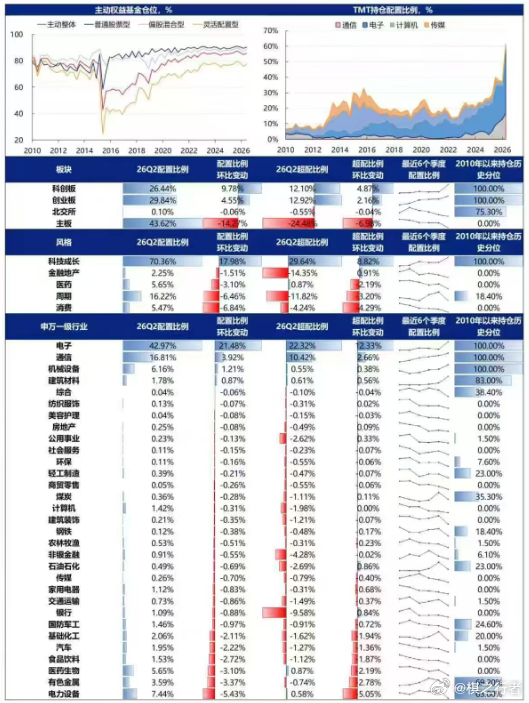 虽然知道二季度公募基金调仓很多，但真的看到“科技成长”比例有70%，历史分位数1