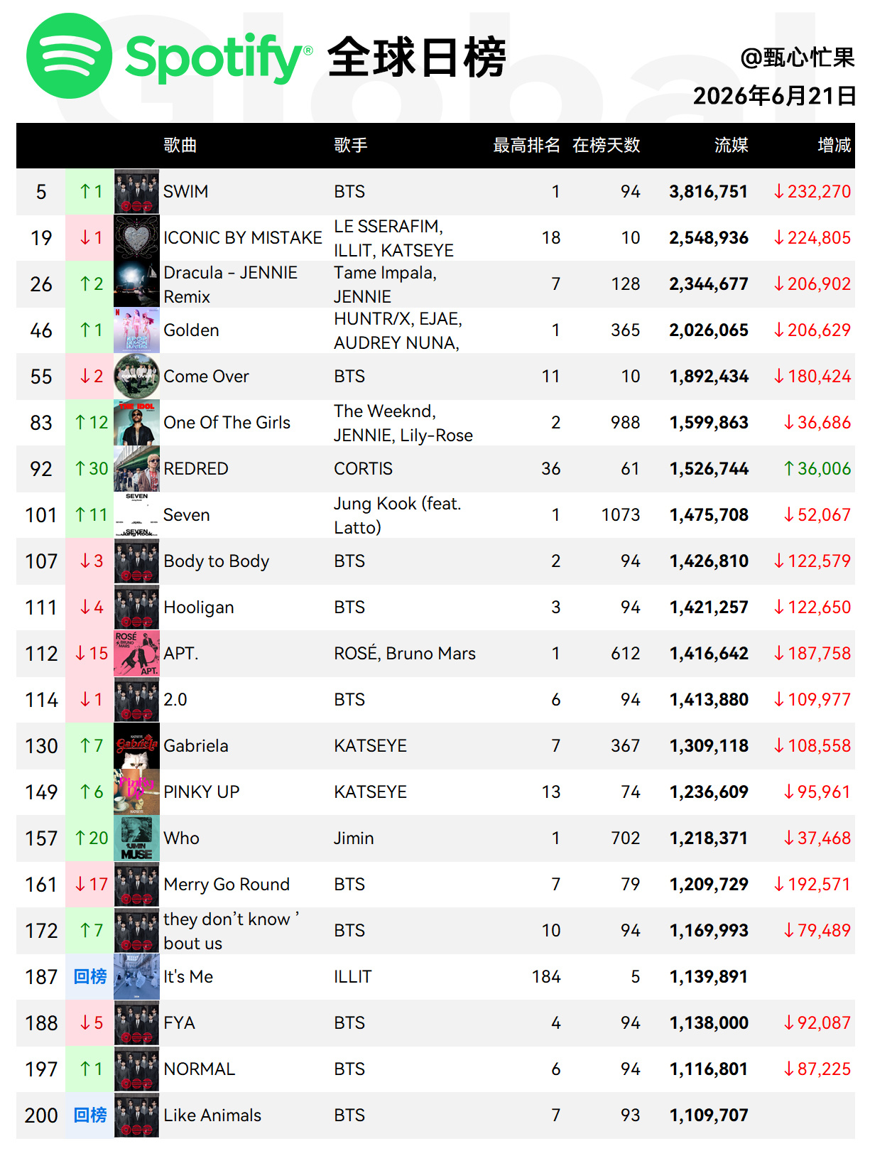 Spotify日榜-6月21日SWIM重回前5，美区187IBM一环，美区32德