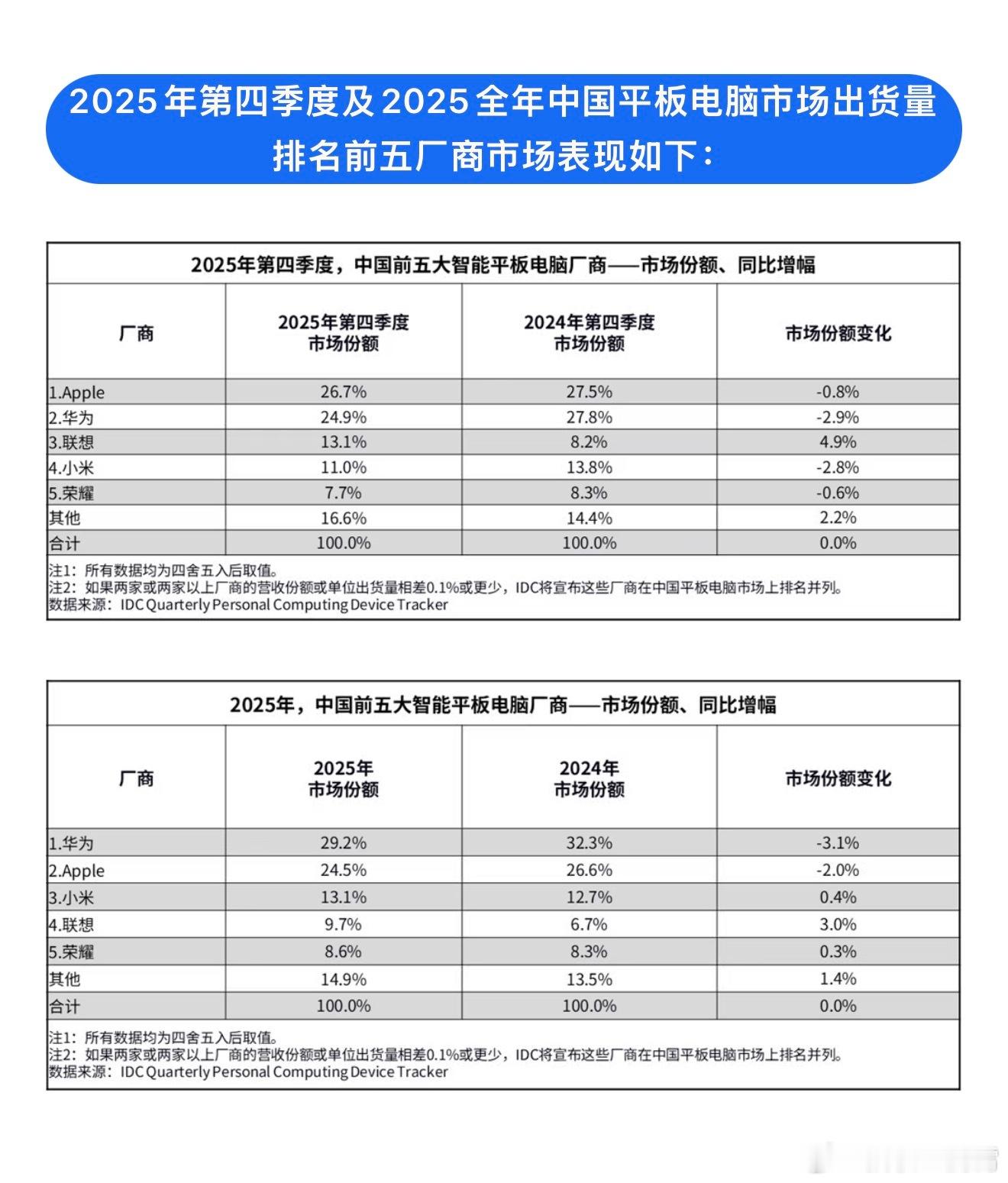【IDC公布2025年中国平板电脑市场份额排名Top5】①、华为    份额29