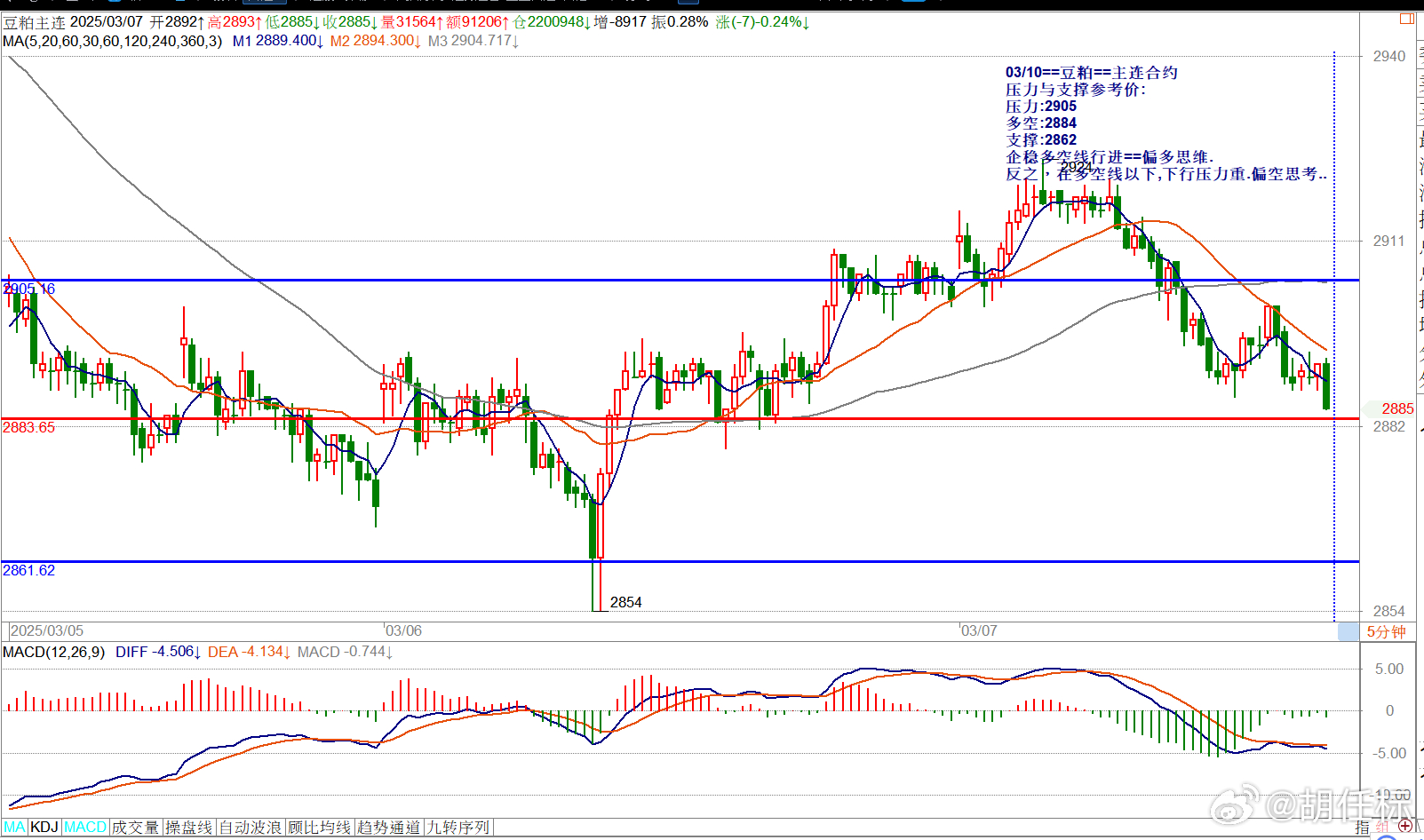 03/10==豆粕==主连合约压力与支撑参考价:压力:2905多空:2884支撑