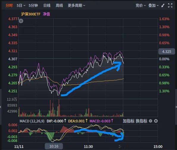 11月11日下午盘中2：严重背离我不会了
        下午开盘后，成交量从同