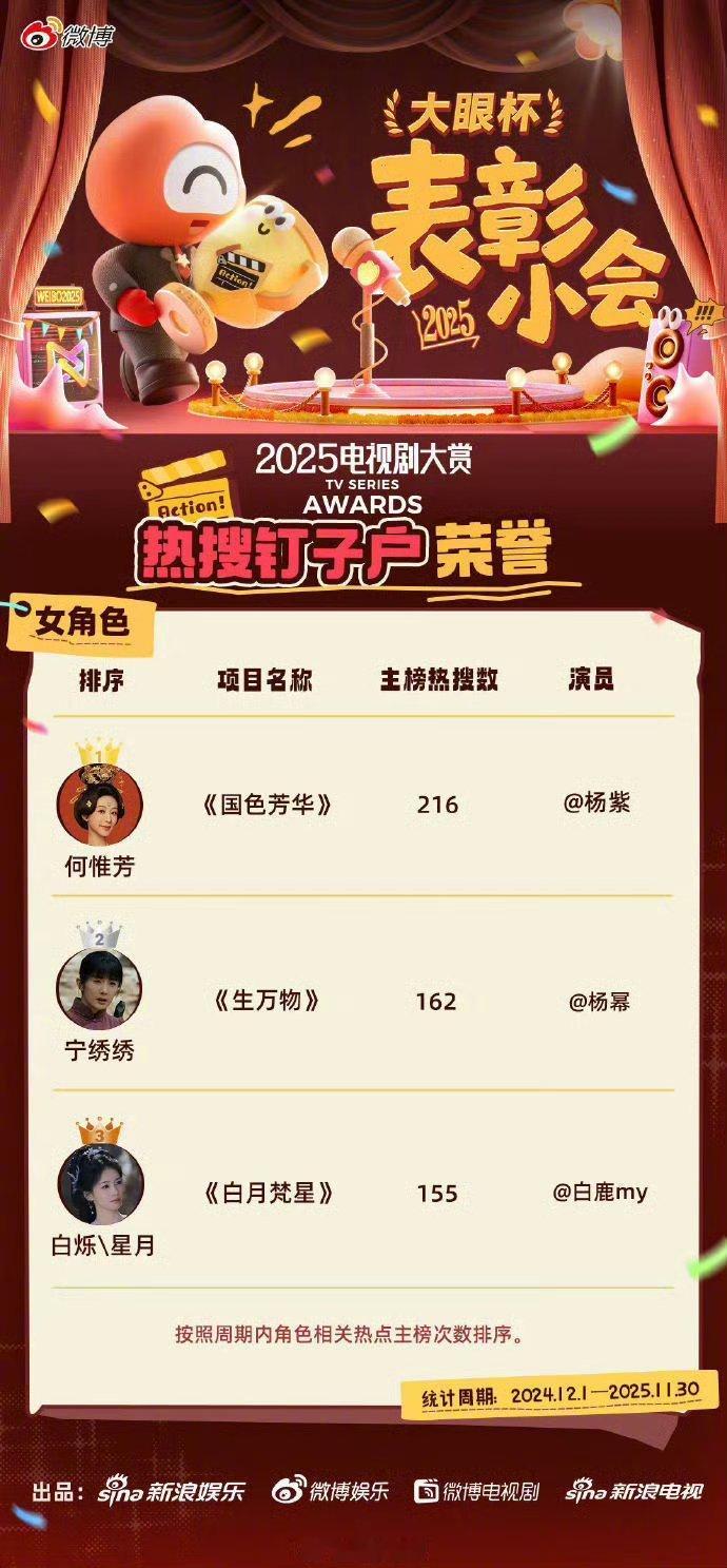 肖战杨紫登顶年度热搜角色年度热搜男女角色出炉：Top1：杨紫何惟芳 肖战藏海To