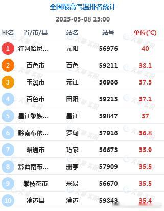 【高温】今天截至13时最高，云南元阳到达了40℃（12点56分出现）。在雨季到来