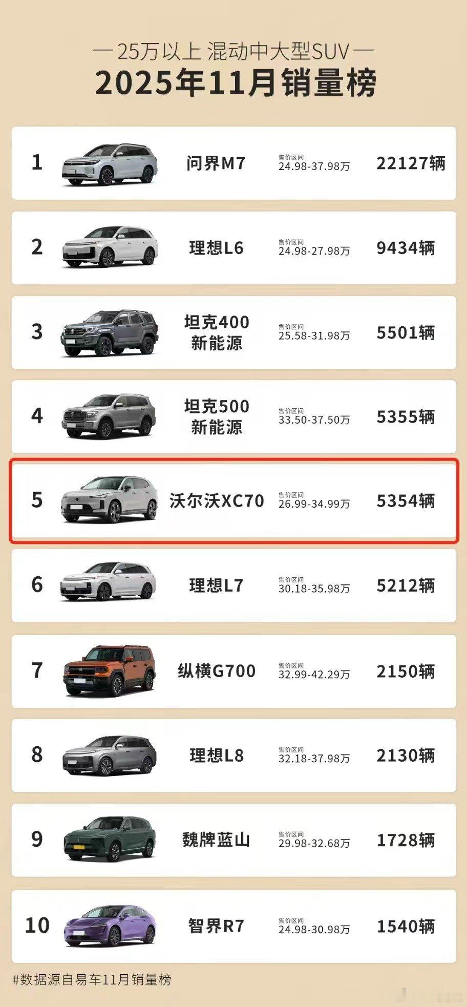 沃尔沃XC70 2025年11月混动中大型SUV销量榜揭晓！沃尔沃XC70上市7
