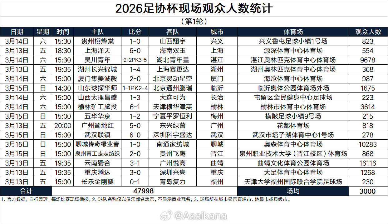 2026足协杯现场观众人数统计（第1轮） 