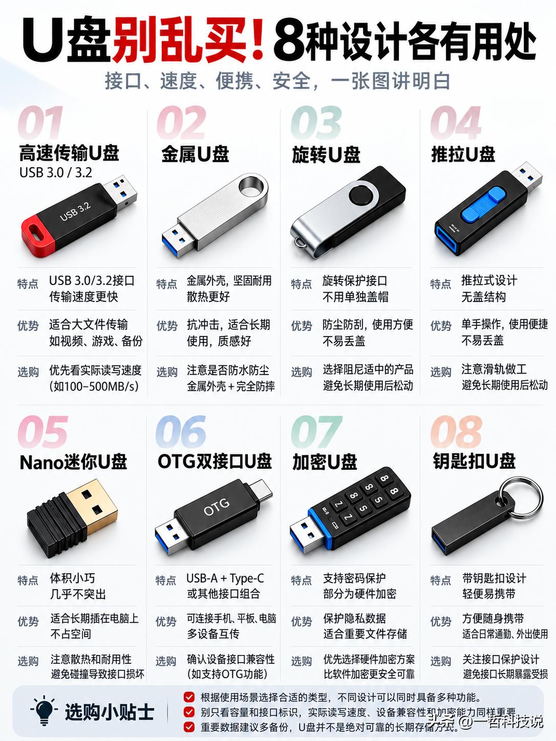 一图看懂8种常见U盘，建议收藏按需选择！

很多人买U盘，第一反应就是看多少G、
