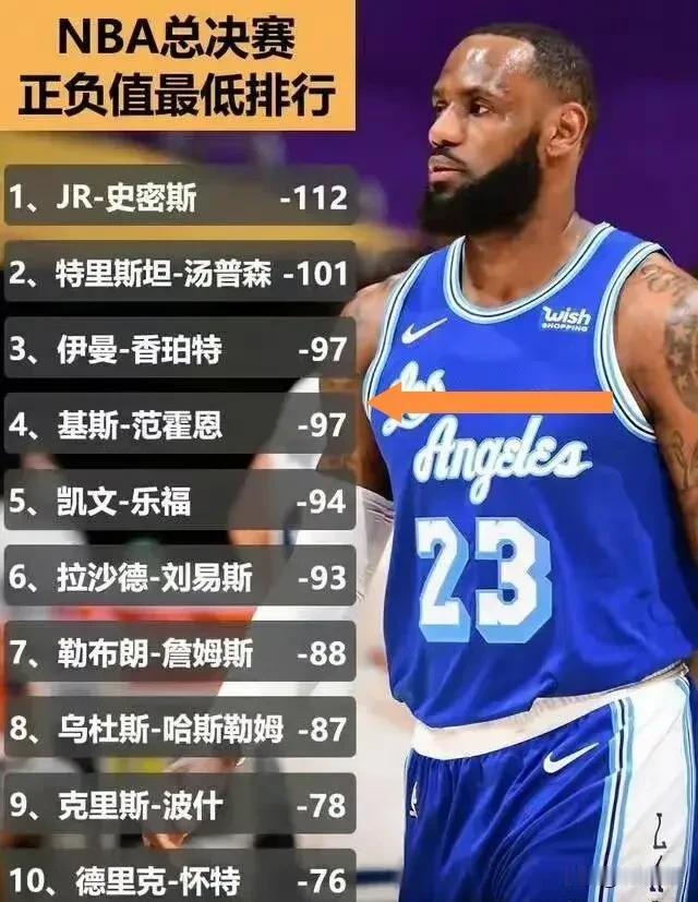NBA总决赛正负值最低排行榜，前5当中有4个是詹姆斯的队友，前10当中6个是詹姆