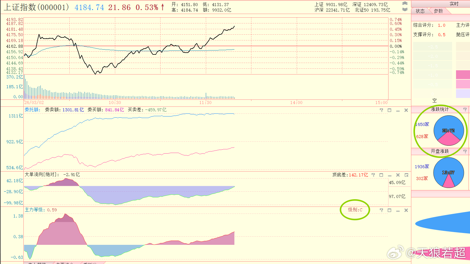 指数小幅上涨，已经马上到近期的最高点4190点了，但是红盘的股票数量比较少。主要
