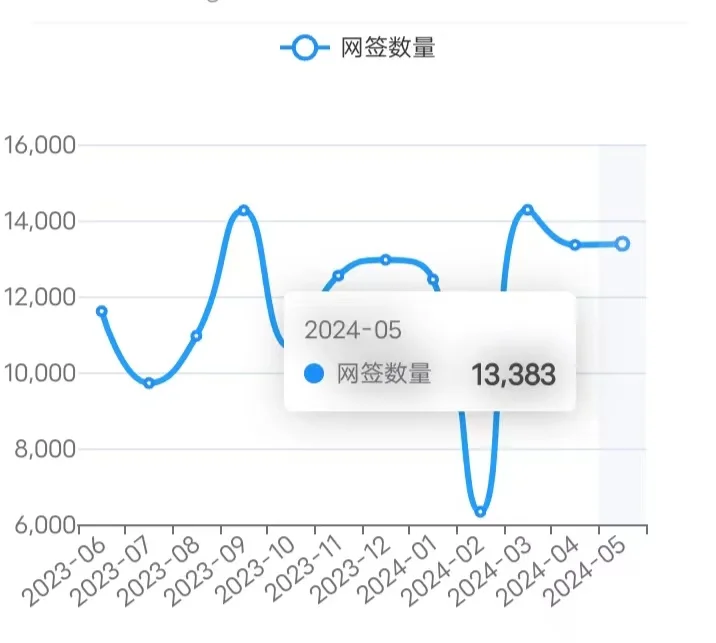 北京楼市，5月31日行情日报