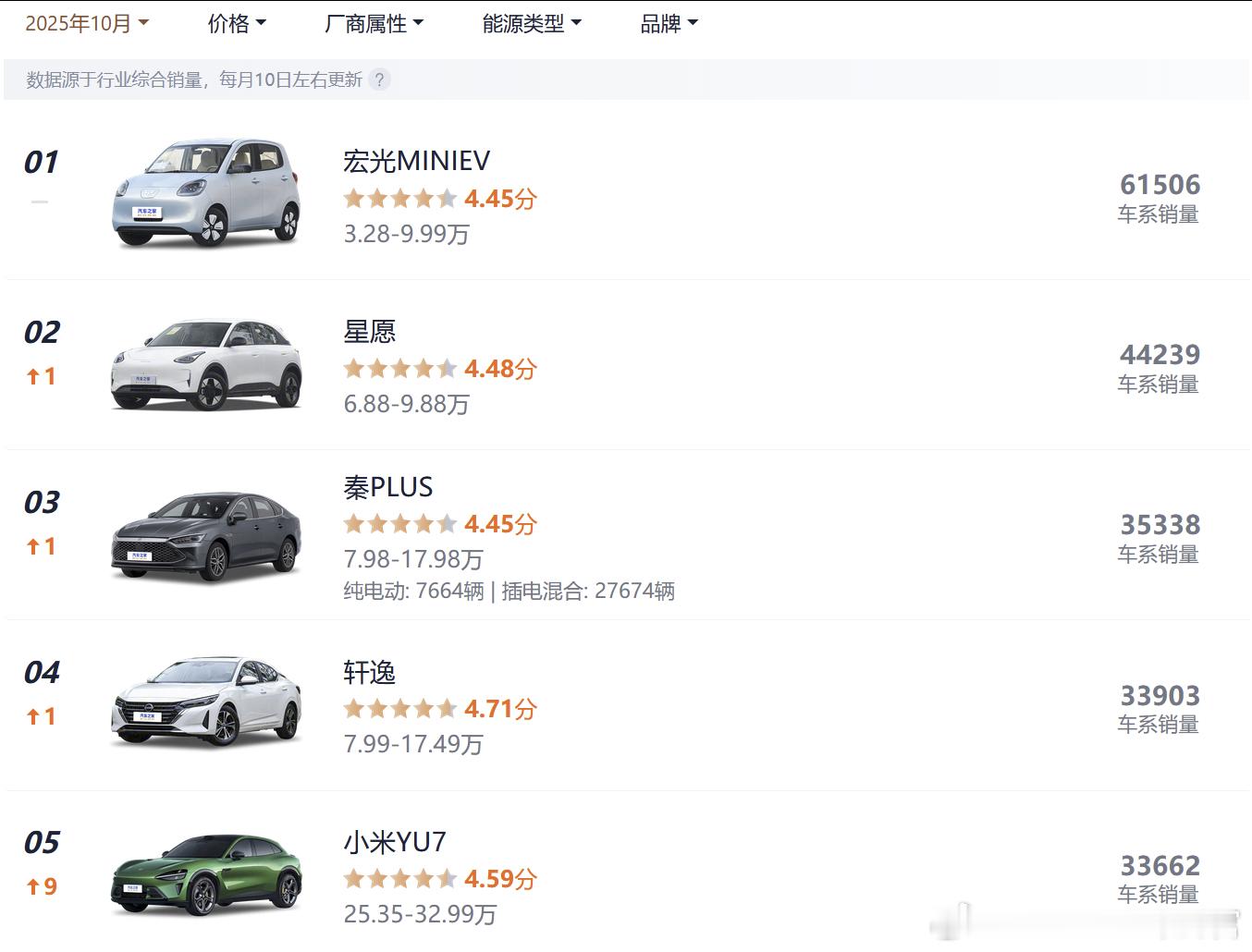 10月，小米YU7已经成为销量TOP5了，不加任何定语的那种 