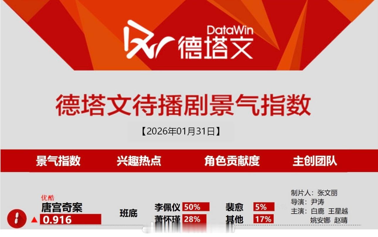 白鹿唐宫奇案连续3天登顶德塔文 