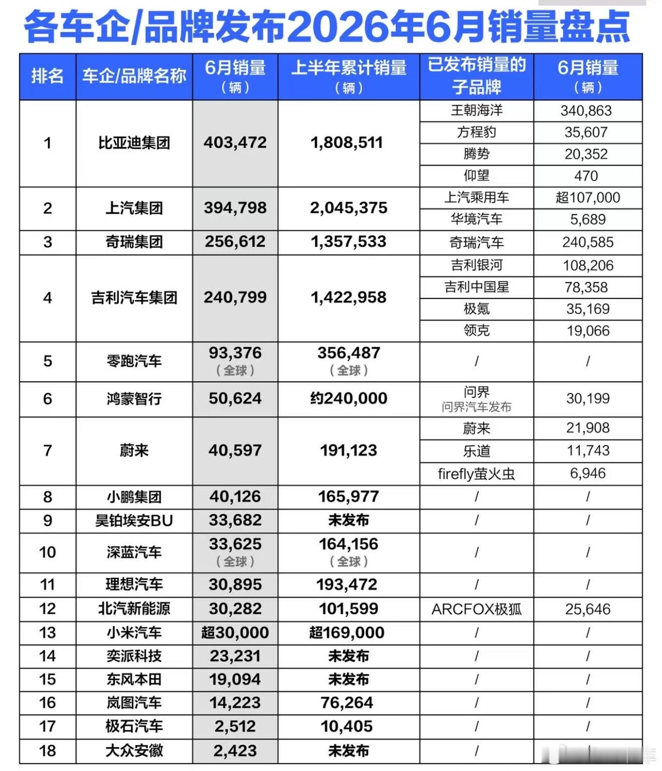 小米咋了？？被蔚小理又反超了鸿蒙也又恢复到往日 30 万+的霸主6 月份，终究是