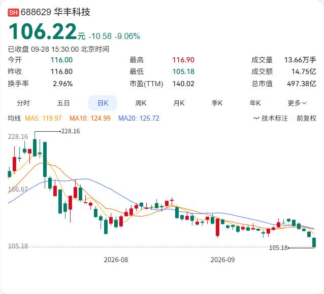 华丰科技在半年度业绩会上透露，部分224G高速连接器已根据客户需求实现批量交付。