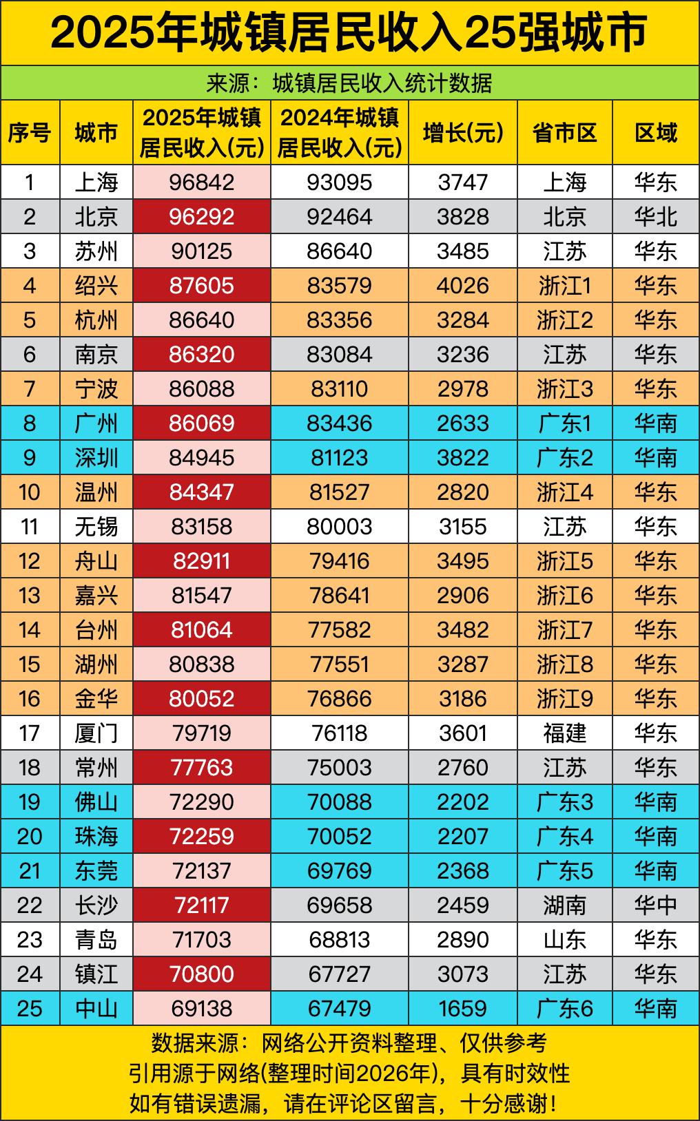 上海居民年入9.6万，一个城市靠“金融中心+高端产业+人才集聚”把人均收入干到全