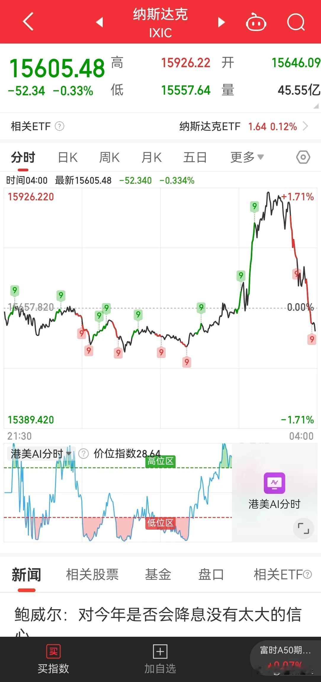 美联储维持利率不变，美股过山车，这个时候就是定力，看谁能坚持。