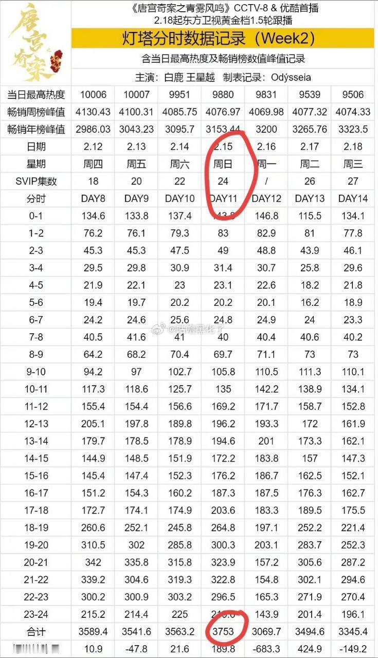 翘楚的含金量比唐宫高十倍，唐宫三天后的6天双更破万没一天灯塔超过3600，拉新更
