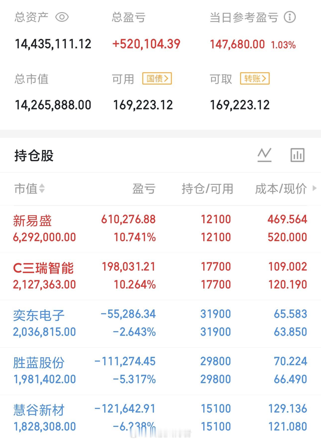 今天是04月14号星期二，龍哥（500w）翻倍操作之旅的第115天；持仓变更；继